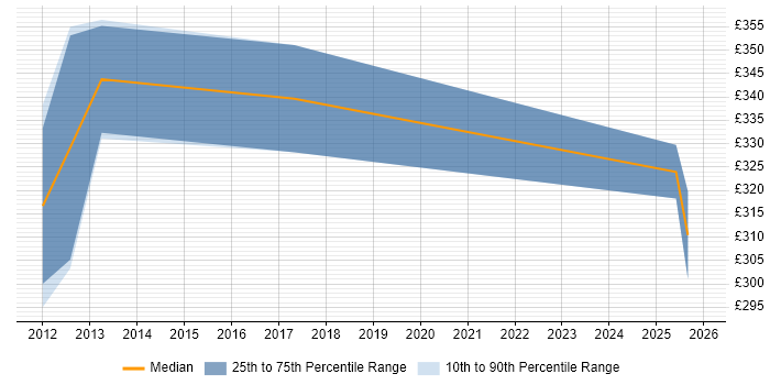 Contractor daily rate distribution trend for jobs in Aberdeen citing Aruba