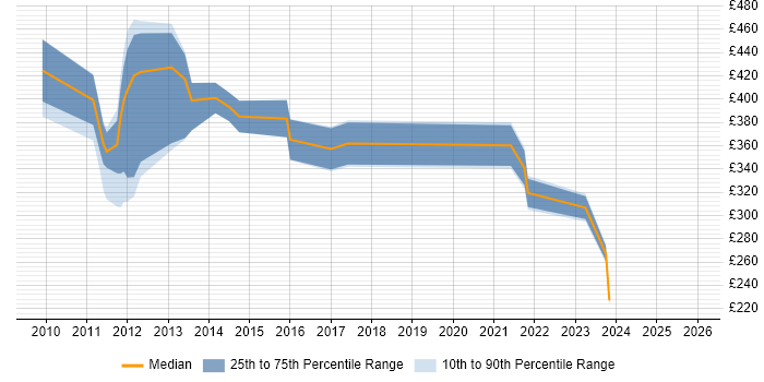 Contractor daily rate distribution trend for jobs in Aberdeen citing Asset Management