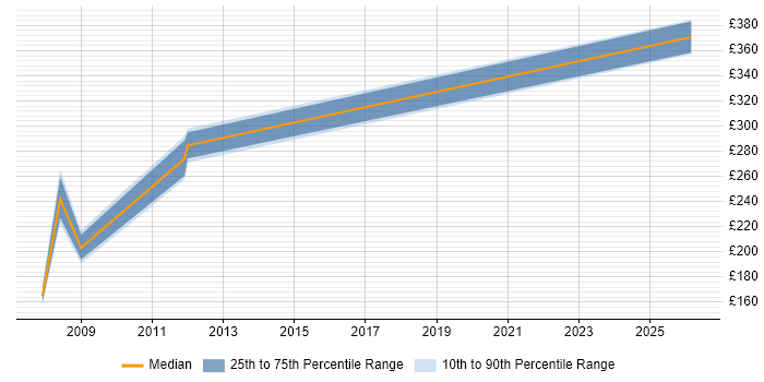 Contractor daily rate distribution trend for jobs in Aberdeen citing Avaya