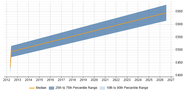 Contractor daily rate distribution trend for jobs in Aberdeen citing AVEVA