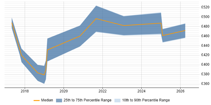 Contractor daily rate distribution trend for jobs in Aberdeen citing AWS