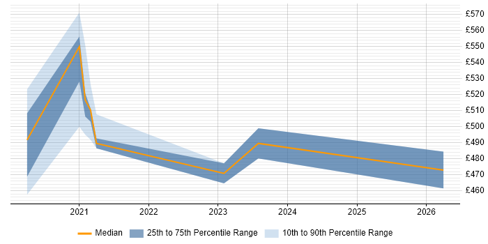 Contractor daily rate distribution trend for jobs in Aberdeen citing Azure DevOps