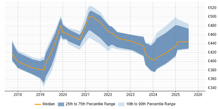 Contractor daily rate distribution trend for jobs in Aberdeen citing Azure