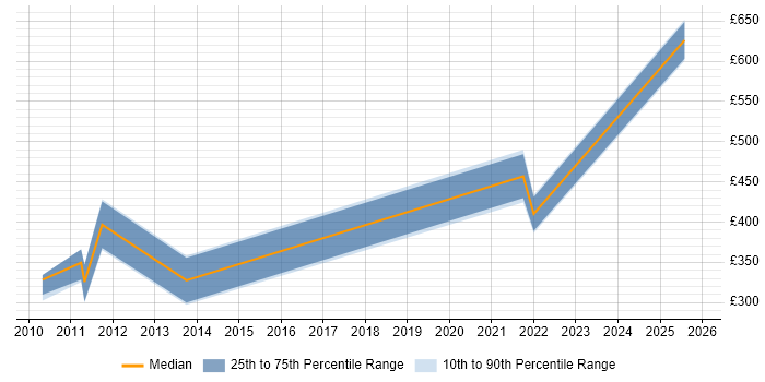 Contractor daily rate distribution trend for jobs in Aberdeen citing Budget Management