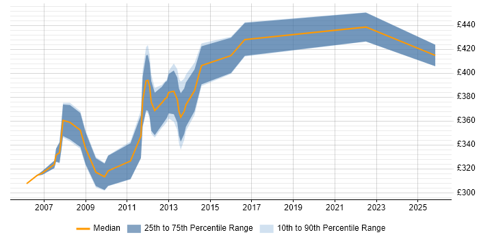 Contractor daily rate distribution trend for jobs in Aberdeen citing Business Analysis