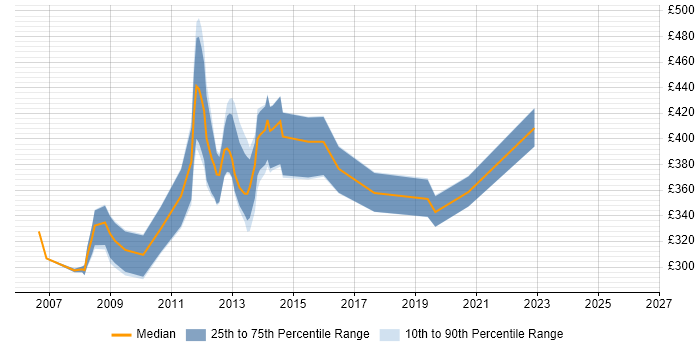 Contractor daily rate distribution trend for Business Analyst job vacancies in Aberdeen