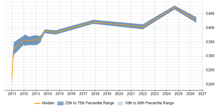Contractor daily rate distribution trend for jobs in Aberdeen citing Business Case
