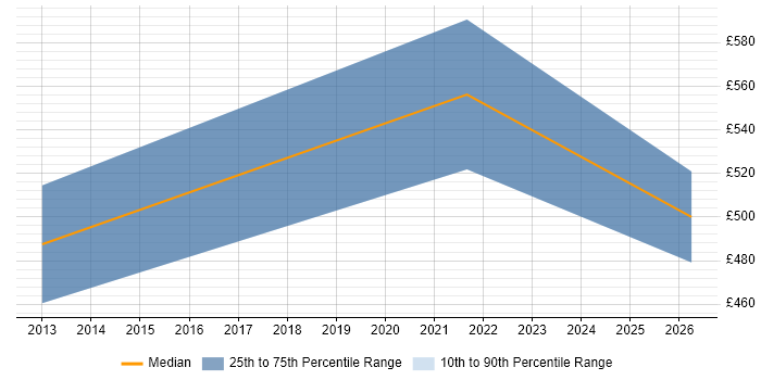 Contractor daily rate distribution trend for jobs in Aberdeen citing Business Change Management