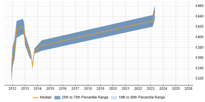 Contractor daily rate distribution trend for Business Manager job vacancies in Aberdeen
