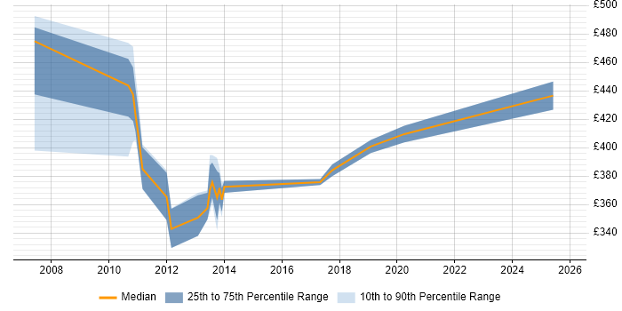 Contractor daily rate distribution trend for jobs in Aberdeen citing CCIE