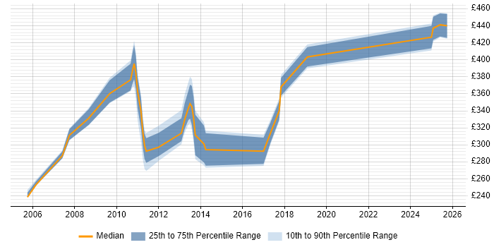 Contractor daily rate distribution trend for jobs in Aberdeen citing CCNP