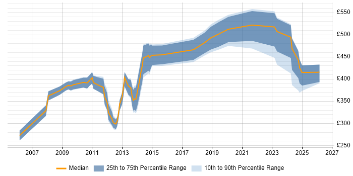 Contractor daily rate distribution trend for jobs in Aberdeen citing Change Management