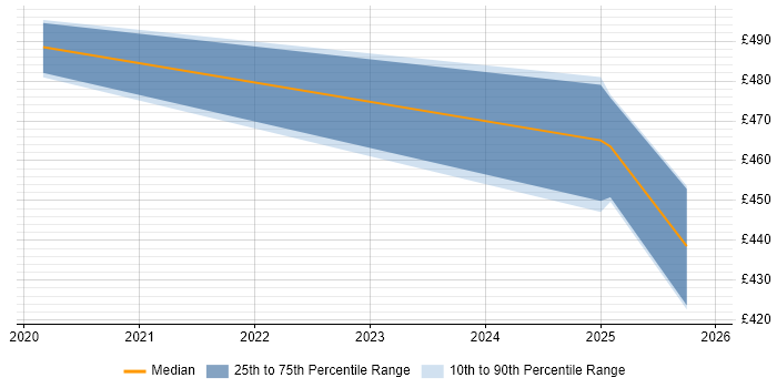 Contractor daily rate distribution trend for jobs in Aberdeen citing Cisco Firepower