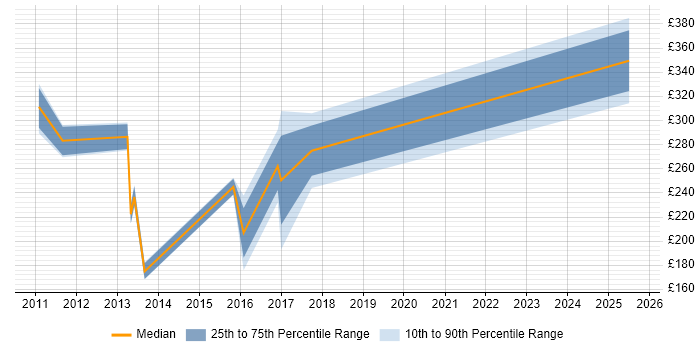 Contractor daily rate distribution trend for jobs in Aberdeen citing Cisco IOS Contractor daily rate distribution trend for jobs in Aberdeen citing Cisco IOS