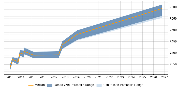 Contractor daily rate distribution trend for jobs in Aberdeen citing CISSP
