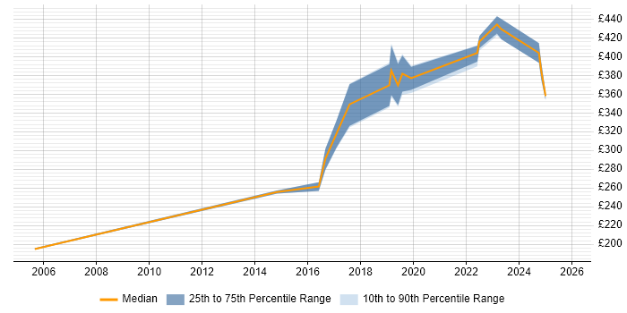 Contractor daily rate distribution trend for jobs in Aberdeen citing Collaborative Working