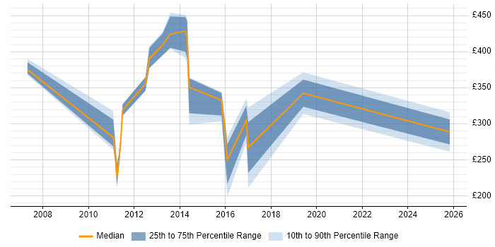 Contractor daily rate distribution trend for jobs in Aberdeen citing Configuration Management