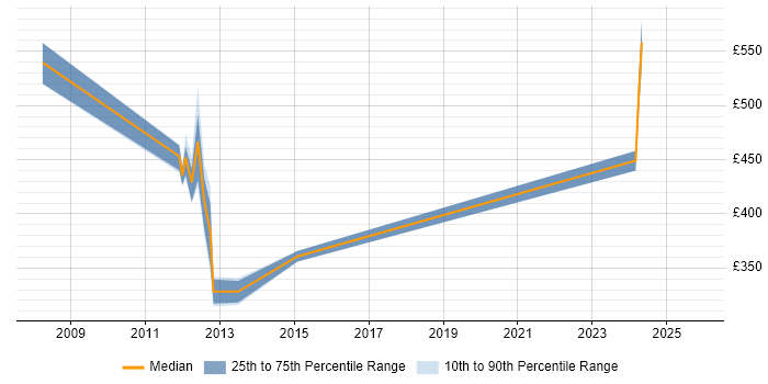 Contractor daily rate distribution trend for jobs in Aberdeen citing Continuous Improvement