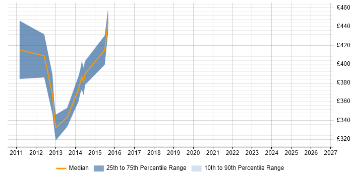 Contractor daily rate distribution trend for jobs in Aberdeen citing Customer Requirements