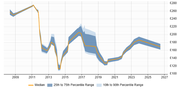 Contractor daily rate distribution trend for jobs in Aberdeen citing Customer Service