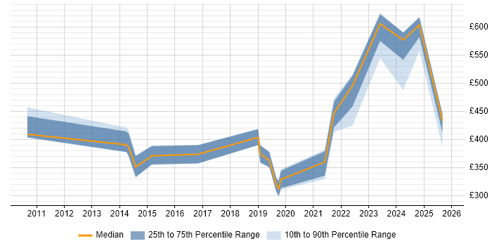 Contractor daily rate distribution trend for jobs in Aberdeen citing Cybersecurity