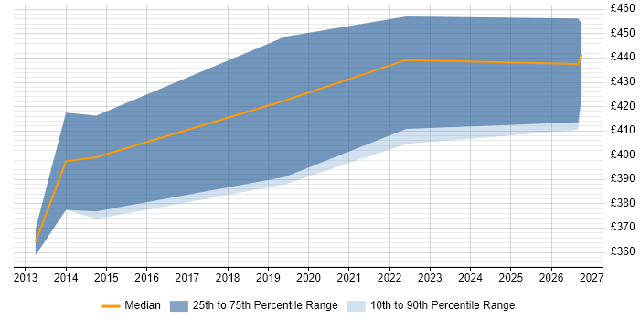 Contractor daily rate distribution trend for jobs in Aberdeen citing Dashboard Development