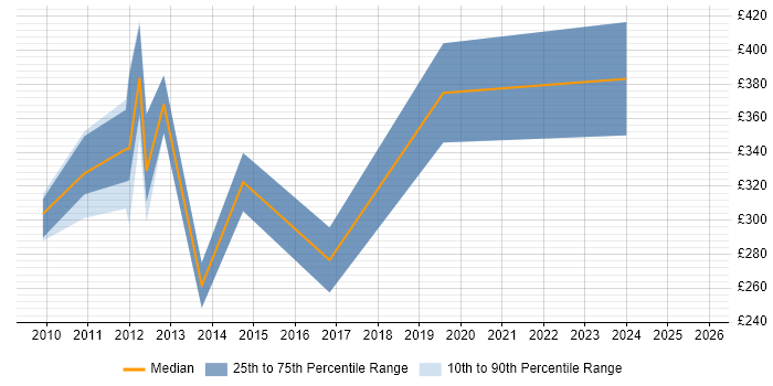 Contractor daily rate distribution trend for Data Analyst job vacancies in Aberdeen