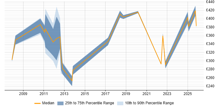 Contractor daily rate distribution trend for jobs in Aberdeen citing Data Centre