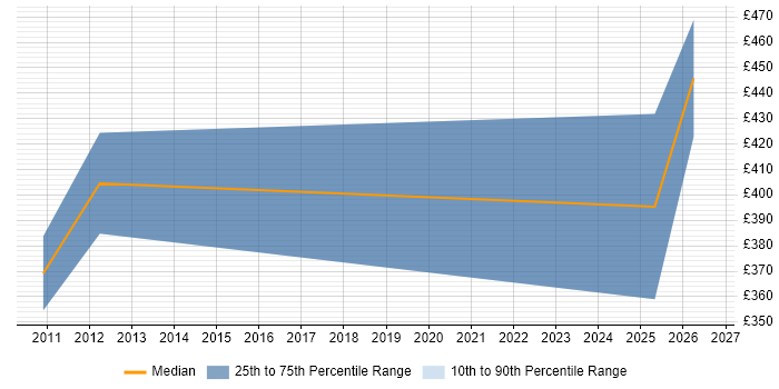 Contractor daily rate distribution trend for jobs in Aberdeen citing Data Governance
