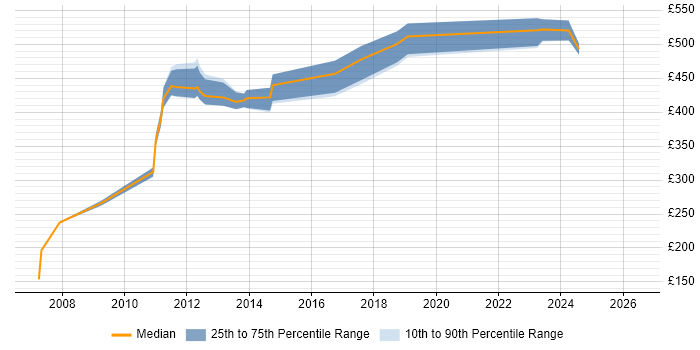 Contractor daily rate distribution trend for jobs in Aberdeen citing Data Migration