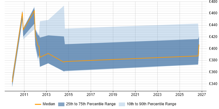 Contractor daily rate distribution trend for jobs in Aberdeen citing Data Quality