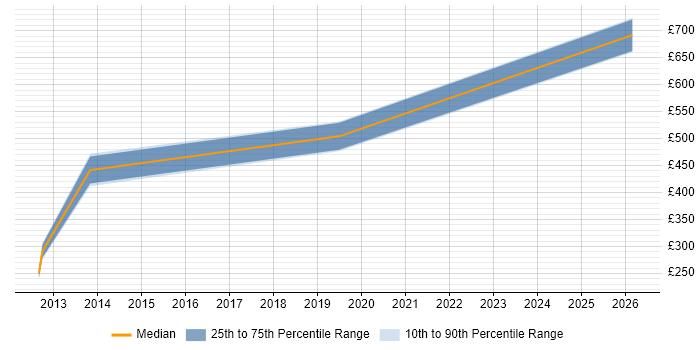 Contractor daily rate distribution trend for jobs in Aberdeen citing Data Structures