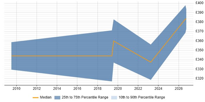 Contractor daily rate distribution trend for jobs in Aberdeen citing Data Visualisation