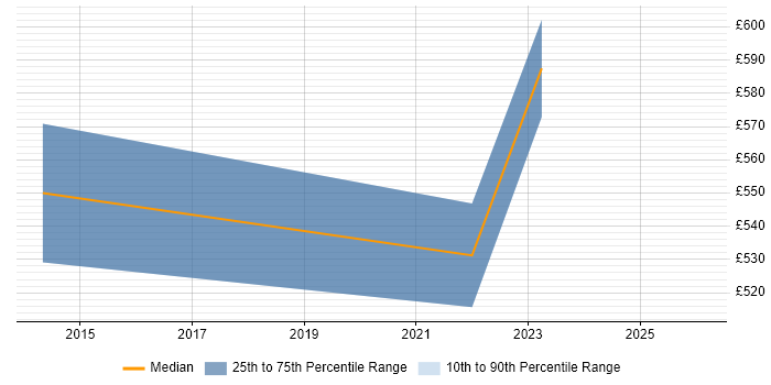 Contractor daily rate distribution trend for jobs in Aberdeen citing Defect Management