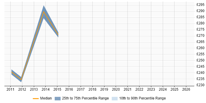 Contractor daily rate distribution trend for jobs in Aberdeen citing Defect Tracking