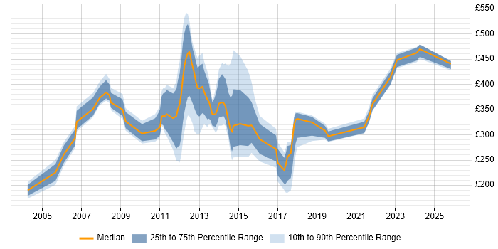Contractor daily rate distribution trend for jobs in Aberdeen citing Degree