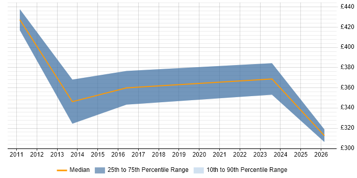 Contractor daily rate distribution trend for jobs in Aberdeen citing Dependency Management