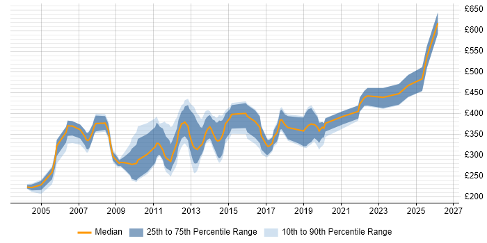 Contractor daily rate distribution trend for Developer job vacancies in Aberdeen