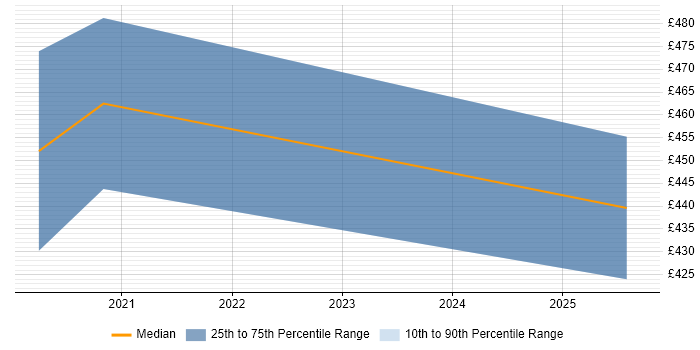 Contractor daily rate distribution trend for DevOps Engineer job vacancies in Aberdeen