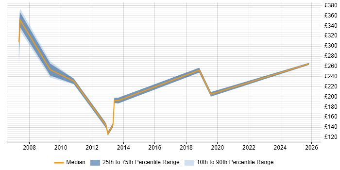 Contractor daily rate distribution trend for jobs in Aberdeen citing DHCP