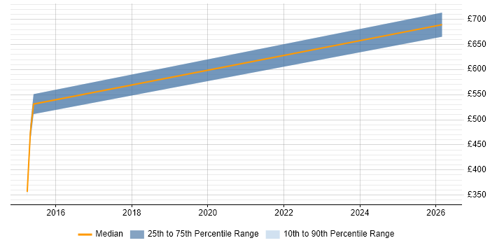 Contractor daily rate distribution trend for jobs in Aberdeen citing Distributed Systems