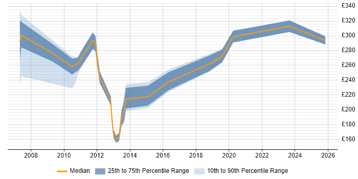 Contractor daily rate distribution trend for jobs in Aberdeen citing DNS