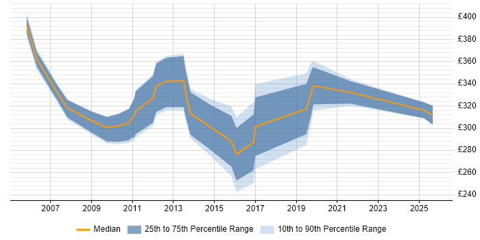 Contractor daily rate distribution trend for jobs in Aberdeen citing Documentation Skills