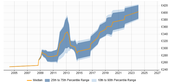 Contractor daily rate distribution trend for .NET Developer job vacancies in Aberdeen