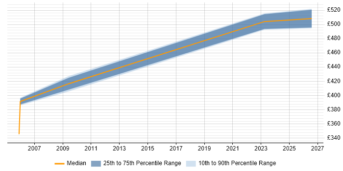 Contractor daily rate distribution trend for jobs in Aberdeen citing End-to-End Testing
