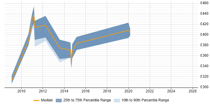 Contractor daily rate distribution trend for jobs in Aberdeen citing Enterprise Software