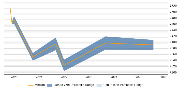 Contractor daily rate distribution trend for jobs in Aberdeen citing Entra ID