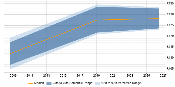 Contractor daily rate distribution trend for EPoS Engineer job vacancies in Aberdeen