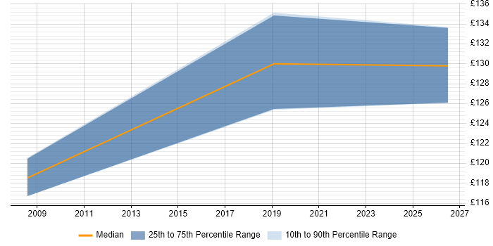 Contractor daily rate distribution trend for EPoS Field Engineer job vacancies in Aberdeen