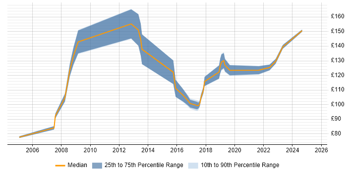 Contractor daily rate distribution trend for Field Engineer job vacancies in Aberdeen Contractor daily rate distribution trend for Field Engineer job vacancies in Aberdeen